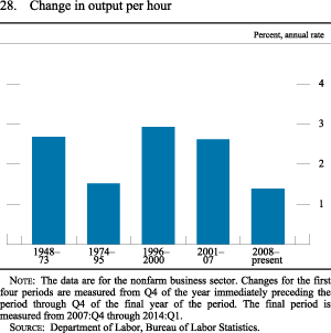 Figure 28. Change in output per hour