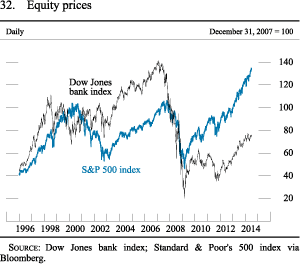 Figure 32. Equity prices