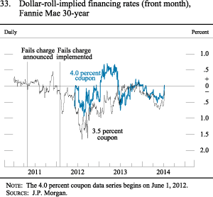 Figure 33. Dollar-roll-implied financing rates (front month), Fannie Mae 30-year