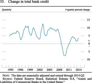 Figure 35. Change in total bank credit