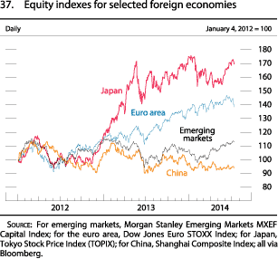 Figure 37. Equity indexes for selected foreign economies