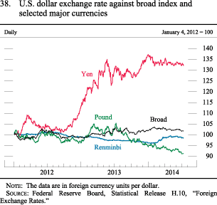 Figure 38. U.S. dollar exchange rate against broad index and selected major currencies