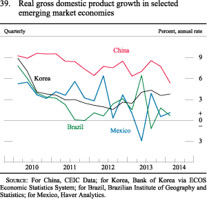 Figure 39. Real gross domestic product growth in selected emerging market economies