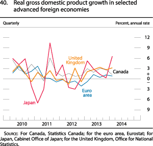 Figure 40. Real gross domestic product growth in selected advanced foreign economies