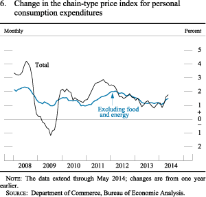 Figure 6. Change in the chain-type price index for personal consumption expenditures