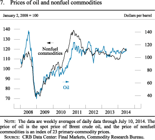 Figure 7. Prices of oil and nonfuel commodities