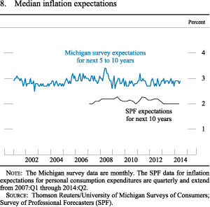 Figure 8. Median inflation expectations