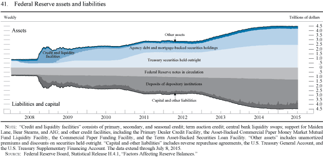 Figure 41. Federal Reserve assets and liabilities