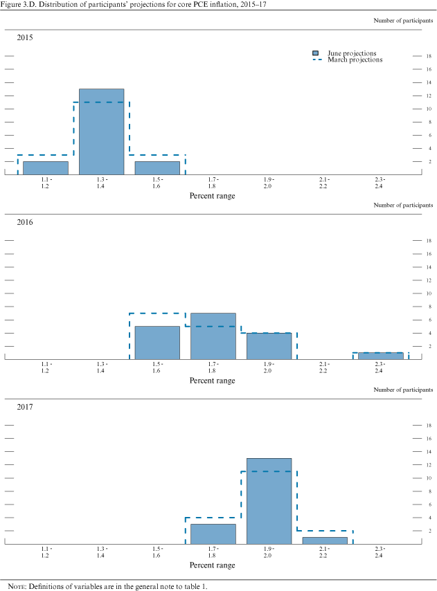 Part 3, Figure 3.D. Distribution of participants' projections for core PCE inflation, 2015-17