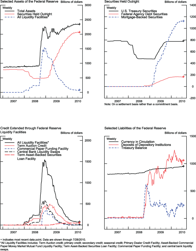 Figure 1. Credit and Liquidity Programs and the Federal Reserve's Balance Sheet