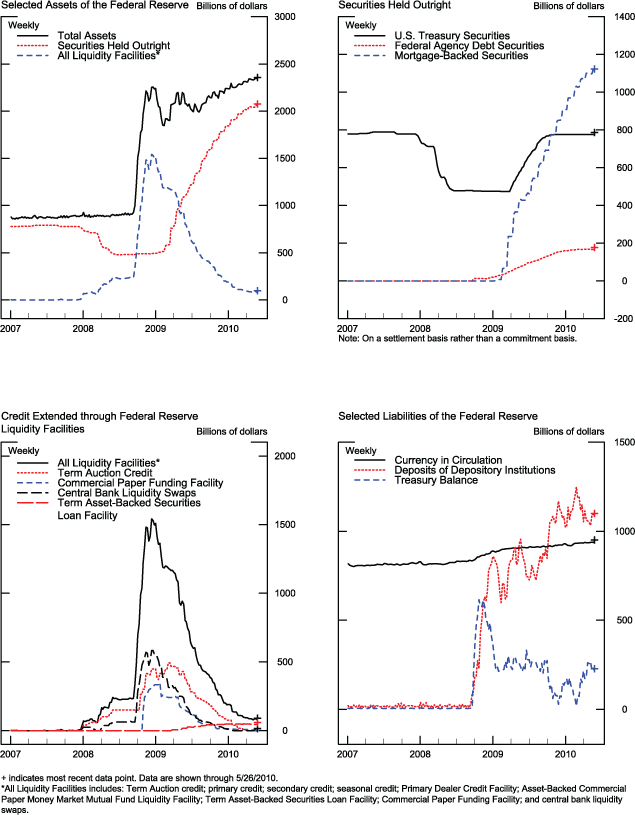 Figure 1. Credit and Liquidity Programs and the Federal Reserve's Balance Sheet