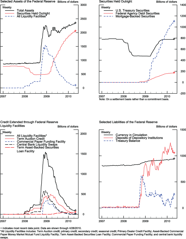 Figure 1. Credit and Liquidity Programs and the Federal Reserve's Balance Sheet