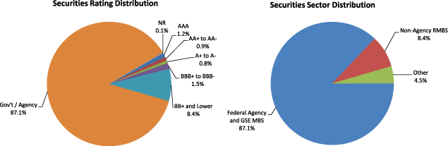 Figure 2. Maiden Lane LLC Portfolio Distribution as of June 30, 2010. Two pie charts. Pie chart "Securities Rating Distribution" is a graphical representation of data from the Total row of Table 16. Pie chart "Securities Sector Distribution" is a graphical representation of data from the Total column of Table 16.