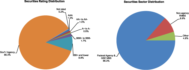 Figure 2. Maiden Lane LLC Portfolio Distribution as of September 30, 2010. Two pie charts. Pie chart "Securities Rating Distribution" is a graphical representation of data from the Total row of Table 16. Pie chart "Securities Sector Distribution" is a graphical representation of data from the Total column of Table 16.