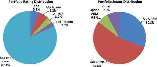 Figure 4. Maiden Lane II LLC Portfolio Distribution as of June 30, 2010. Two pie charts. Pie chart "Securities Rating Distribution" is a graphical representation of data from the Total row of Table 20. Pie chart "Securities Sector Distribution" is a graphical representation of data from the Total column of Table 20.