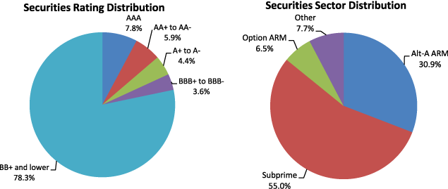 Figure 4. Maiden Lane II LLC Portfolio Distribution as of March 31, 2010. Two pie charts. Pie chart "Securities Rating Distribution" is a graphical representation of data from the Total row of Table 20. Pie chart "Securities Sector Distribution" is a graphical representation of data from the Total column of Table 20.