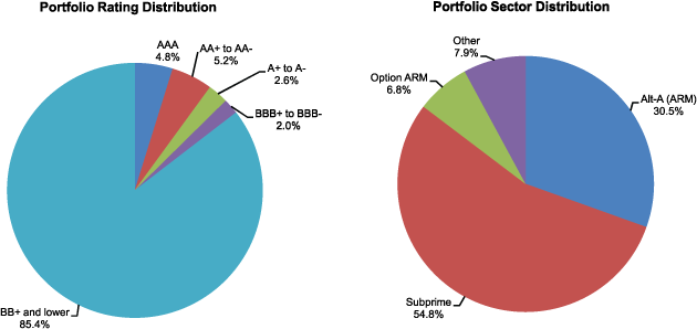 Figure 4. Maiden Lane II LLC Portfolio Distribution as of September 30, 2010. Two pie charts. Pie chart "Securities Rating Distribution" is a graphical representation of data from the Total row of Table 20. Pie chart "Securities Sector Distribution" is a graphical representation of data from the Total column of Table 20.