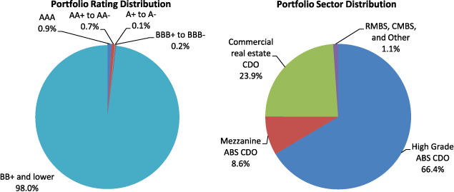 Figure 5. Maiden Lane III LLC Portfolio Distribution as of June 30, 2010. Two pie charts. Pie chart "Securities Rating Distribution" is a graphical representation of data from the Total row of Table 23. Pie chart "Securities Sector Distribution" is a graphical representation of data from the Total column of Table 23.