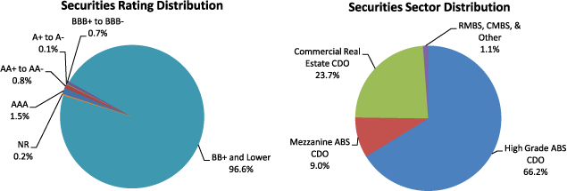 Figure 5. Maiden Lane III LLC Portfolio Distribution as of March 31, 2010. Two pie charts. Pie chart "Securities Rating Distribution" is a graphical representation of data from the Total row of Table 23. Pie chart "Securities Sector Distribution" is a graphical representation of data from the Total column of Table 23.