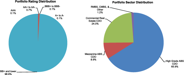 Figure 5. Maiden Lane III LLC Portfolio Distribution as of September 30, 2010. Two pie charts. Pie chart "Securities Rating Distribution" is a graphical representation of data from the Total row of Table 23. Pie chart "Securities Sector Distribution" is a graphical representation of data from the Total column of Table 23.