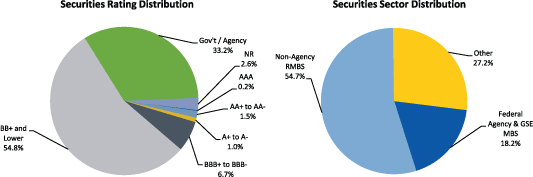 Figure 2. Maiden Lane LLC Portfolio Distribution as of March 31, 2012. Two pie charts. Pie chart "Securities Rating Distribution" is a graphical representation of data from the Total row of Table 16. Pie chart "Securities Sector Distribution" is a graphical representation of data from the Total column of Table 16.