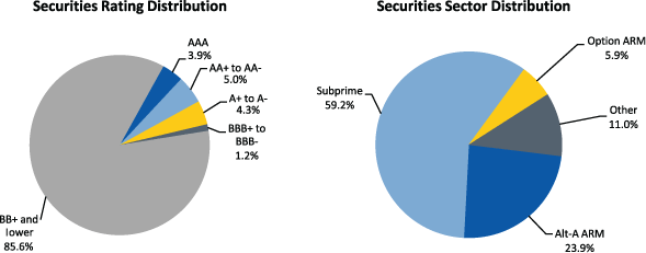 Figure 3. Maiden Lane II LLC Portfolio Distribution as of December 31, 2011. Two pie charts. Pie chart "Securities Rating Distribution" is a graphical representation of data from the Total row of Table 20. Pie chart "Securities Sector Distribution" is a graphical representation of data from the Total column of Table 20.