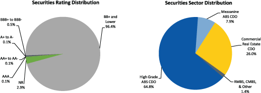 Figure 3. Maiden Lane II LLC Portfolio Distribution as of March 31. 2012. Two pie charts. Pie chart "Securities Rating Distribution" is a graphical representation of data from the Total row of Table 20. Pie chart "Securities Sector Distribution" is a graphical representation of data from the Total column of Table 21.