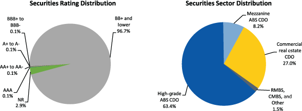 Figure 4. Maiden Lane III LLC Portfolio Distribution as of December 31, 2011. Two pie charts. Pie chart "Securities Rating Distribution" is a graphical representation of data from the Total row of Table 23. Pie chart "Securities Sector Distribution" is a graphical representation of data from the Total column of Table 23.