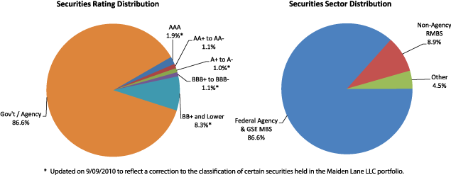 Figure 2. Maiden Lane LLC Portfolio Distribution as of March 31, 2010. Two pie charts. Pie chart "Securities Rating Distribution" is a graphical representation of data from the Total row of Table 16. Pie chart "Securities Sector Distribution" is a graphical representation of data from the Total column of Table 16.