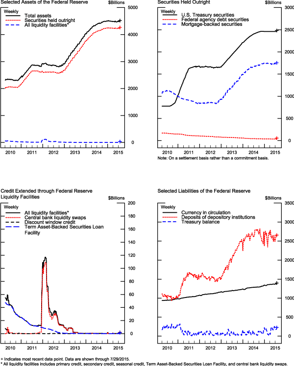  Figure 1. Credit and liquidity programs and the Federal Reserve's balance sheet. For accessible data see link below