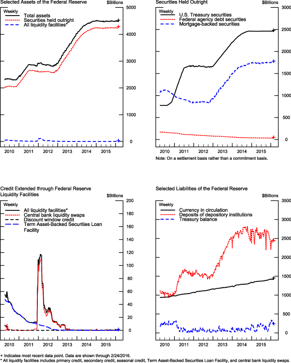 Figure 1. Credit and liquidity programs and the Federal Reserve's balance sheet. Data available through link below image.