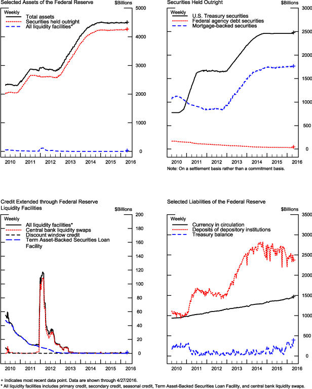 Figure 1. Credit and liquidity programs and the Federal Reserve's balance sheet. Data is available through link below image.