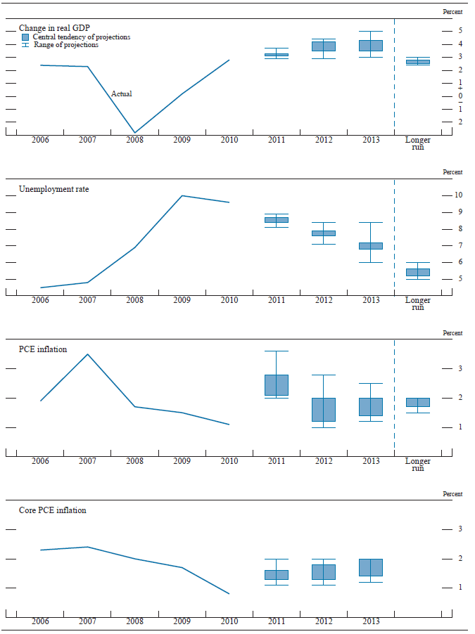 Figure 1. Central tendencies and ranges of economic projections, 2011–13 and over the longer run