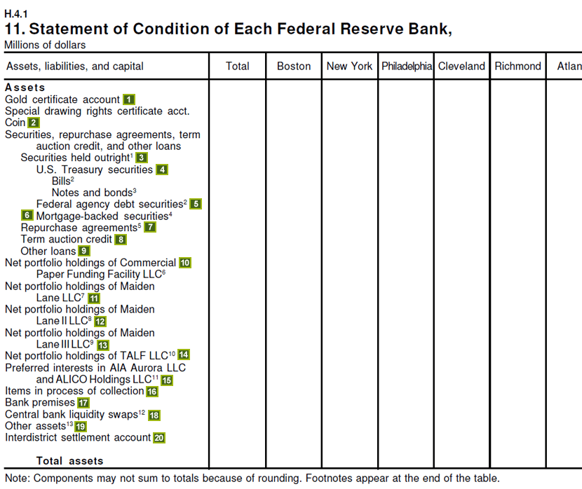 Statement of Condition of Each Federal Reserve Bank
