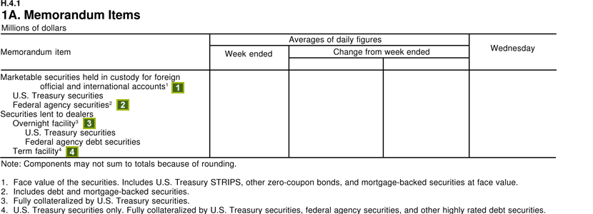 Table 1A. Memorandum Items