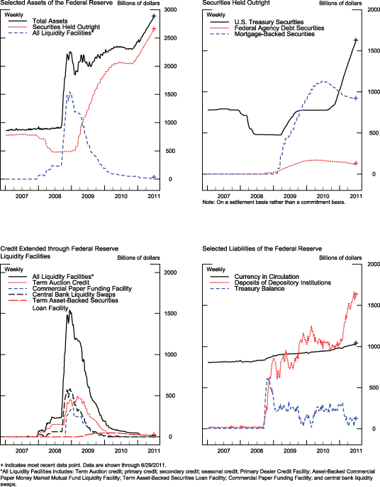 Figure 1. Credit and liquidity programs and the Federal Reserve's balance sheet. Figure data is available from the link below the figure.