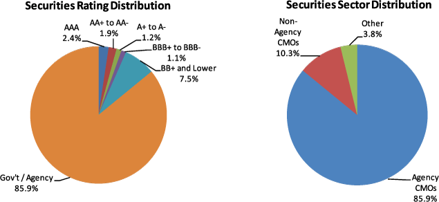Figure 2. Maiden Lane LLC Securities Distribution as of June 30, 2009. Two pie charts. Pie chart "Portfolio Rating Distribution" is a graphical representation of data from the Total row of Table 27. Pie chart "Portfolio Sector Distribution" is a graphical representation of data from the Total column of Table 27.