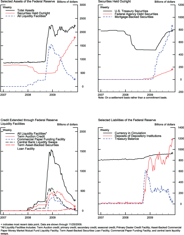 Figure 1. Credit and Liquidity Programs and the Federal Reserves Balance Sheet