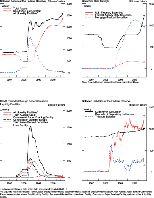 Figure 1. Credit and liquidity programs and the Federal Reserves balance sheet