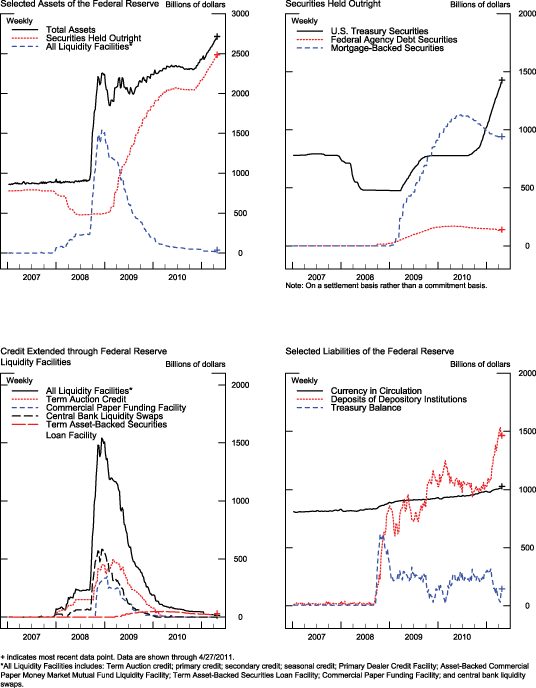 Figure 1. Credit and liquidity programs and the Federal Reserves balance sheet 