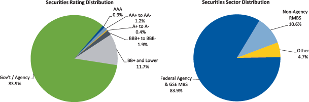 Figure 2. Maiden Lane LLC Portfolio Distribution as of March 31, 2011. Two pie charts. Pie chart "Securities Rating Distribution" is a graphical representation of data from the Total row of Table 16. Pie chart "Securities Sector Distribution" is a graphical representation of data from the Total column of Table 16.