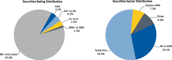 Figure 3. Maiden Lane II LLC Portfolio Distribution as of March 31, 2011. Two pie charts. Pie chart "Securities Rating Distribution" is a graphical representation of data from the Total row of Table 20. Pie chart "Securities Sector Distribution" is a graphical representation of data from the Total column of Table 20.