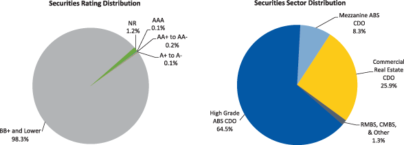 Figure 4. Maiden Lane III LLC Portfolio Distribution as of March 31, 2011. Two pie charts. Pie chart "Securities Rating Distribution" is a graphical representation of data from the Total row of Table 23. Pie chart "Securities Sector Distribution" is a graphical representation of data from the Total column of Table 23.