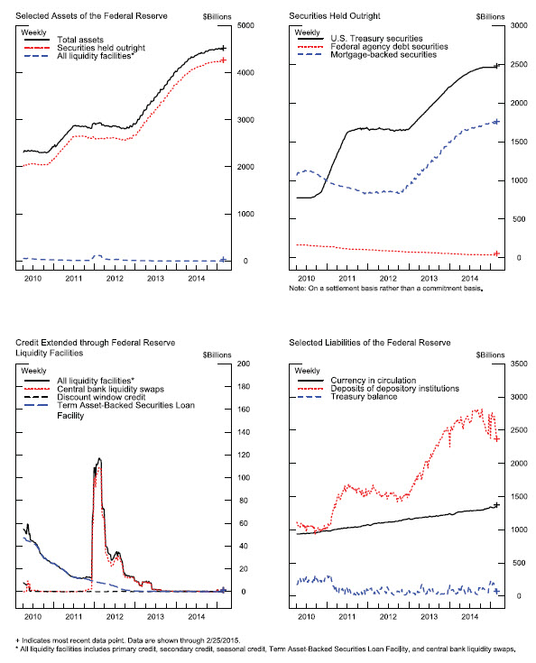 Figure 1. Credit and liquidity programs and the Federal Reserve's balance sheet. Accessible data is available at the link below.