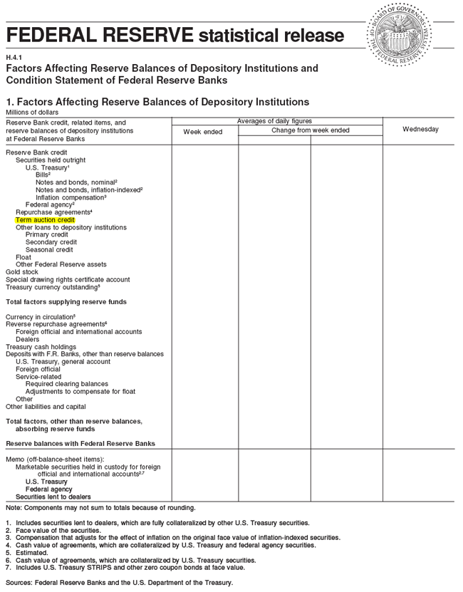Sample version of FEDERAL RESERVE statistical release H.4.1, Factors Affecting Reserve Balances of Depository Institutions and Condition Statement of Federal Reserve Banks.  Part 1. Factors Affecting Reserve Balances of Depository Institutions.  "Term auction credit" is an item within the first column, "Reserve Bank credit, related items, and reserve balances of depository institutions at Federal Reserve Banks," hierarchically beneath item "Reserve Bank credit" and on the same level as items "Securities held outright," "Repurchase agreements," "Other loans to depository institutions," "Float,"  and "Other Federal Reserve assets."