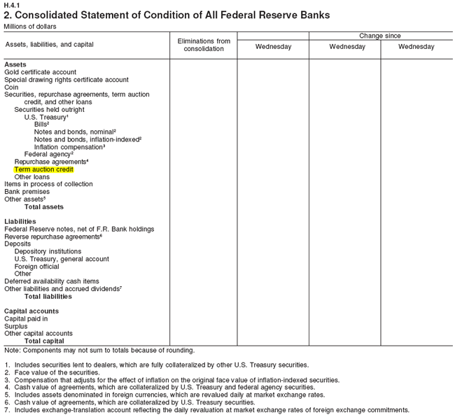 Sample version of H.4.1.  Part 2. Consolidated Statement of Condition of All Federal Reserve Banks.  "Term auction credit" is an item within the first column, "Assets, liabilities, and capital," hierarchically beneath items "Assets" and "Securities, repurchase agreements, term auction credit, and other loans," and on the same level as items "Securities held outright," "Repurchase agreements," and "Other loans."