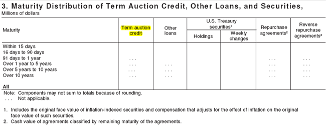 Sample version of H.4.1.  Part 3. Maturity Distribution of Term Auction Credit, Other Loans, and Securities, [date].  "Term auction credit" is the heading of the second column, beside headings "Other loans," "U.S. Treasury securities," "Repurchase agreements," and "Reverse repurchase agreements."