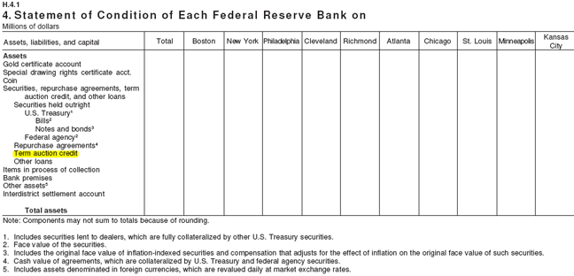 Sample version of H.4.1.  Part 4. Statement of Condition of Each Federal Reserve Bank on [date].  "Term auction credit" is an item within the first column, "Assets, liabilities, and capital," hierarchically beneath items "Assets" and "Securities, repurchase agreements, term auction credit, and other loans," and on the same level as items "Securities held outright," "Repurchase agreements," and "Other loans."