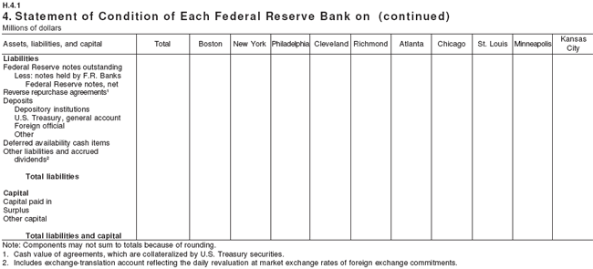 Sample version of H.4.1.  Part 4. Statement of Condition of Each Federal Reserve Bank on [date] (continued).  "Term auction credit" does not appear within this continuation of Part 4.