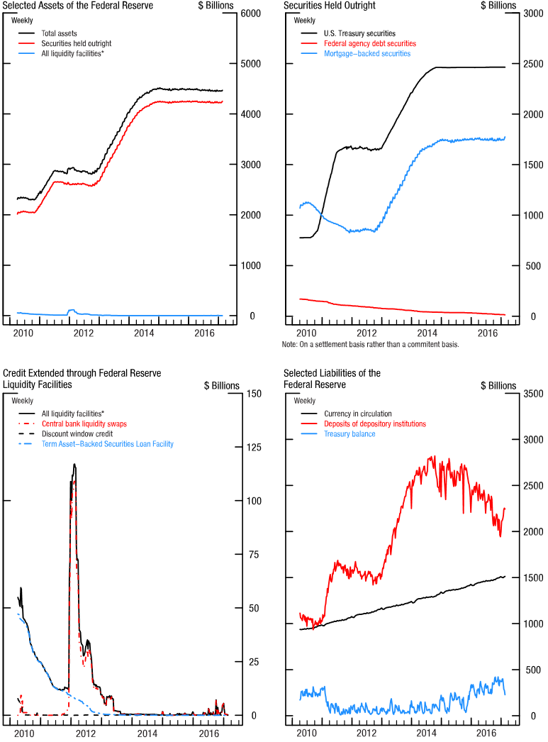 Figure 1. Credit and liquidity programs and the Federal Reserve's balance sheet